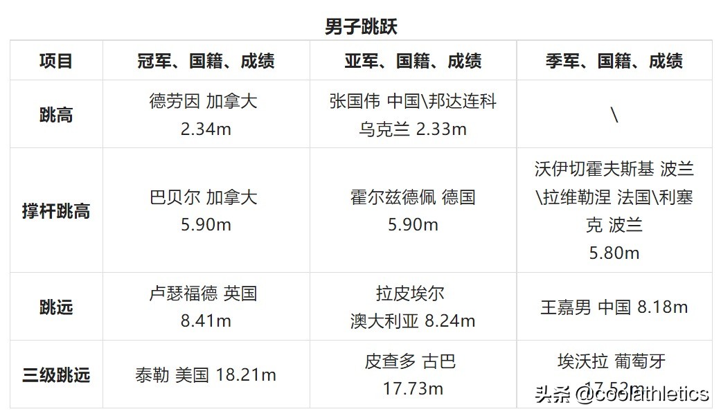 北京奥运会赛场有哪些(世界田径锦标赛大盘点——第十五届中国北京田径世锦赛)