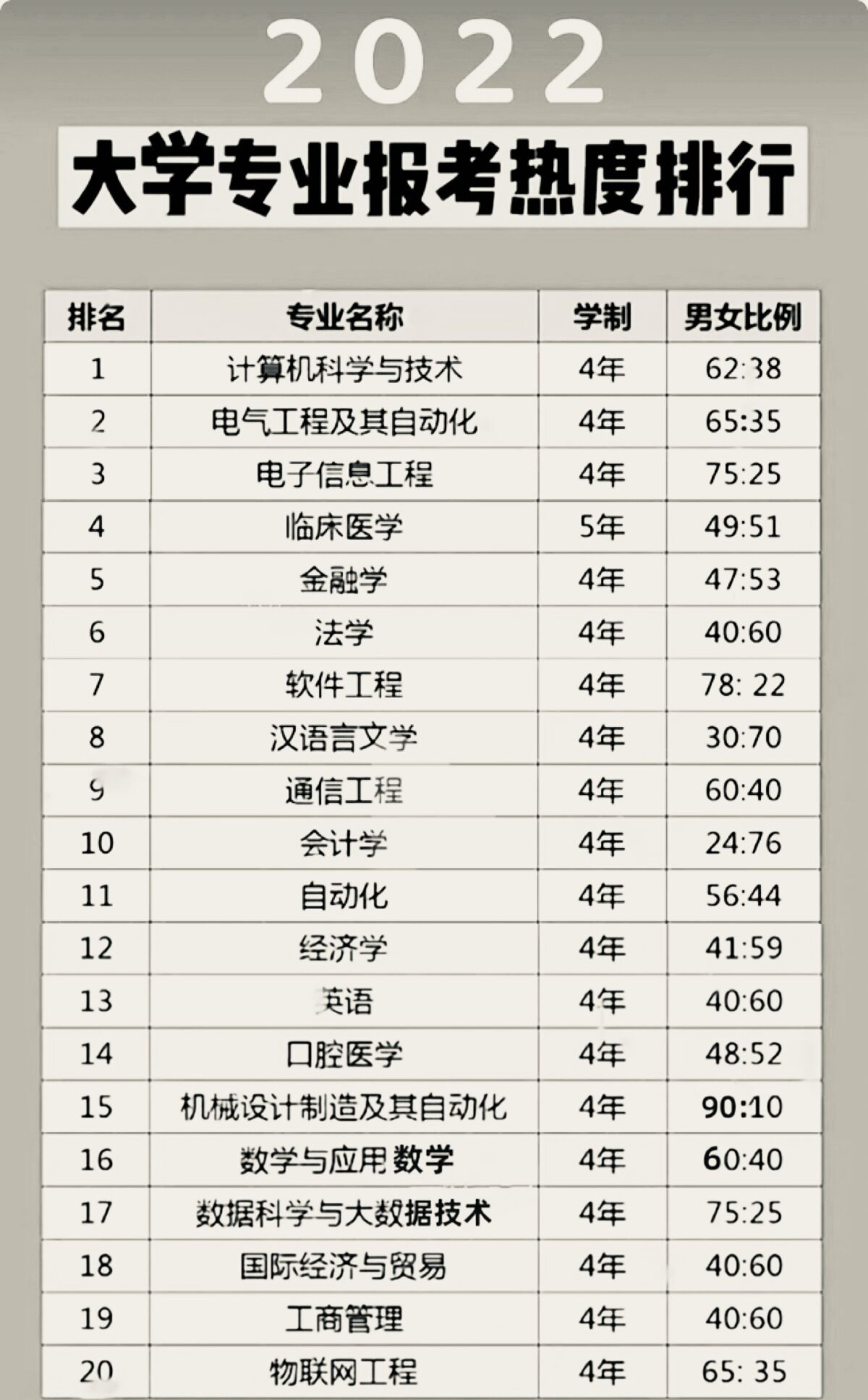 高考最热门的20个本科专业，与招生规模最大的专业等同？事实如此
