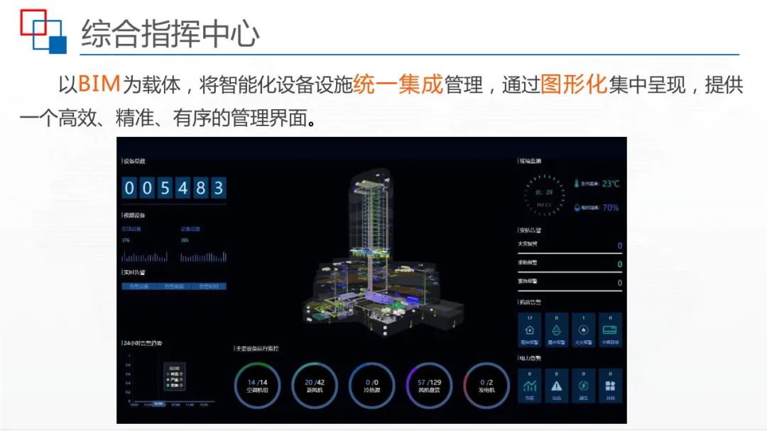 运用BIM+IBMS+FM等技术，智慧建筑监控平台解决方案来了