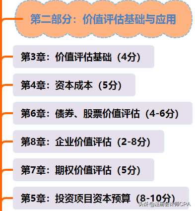 CPA考试每月花费排行