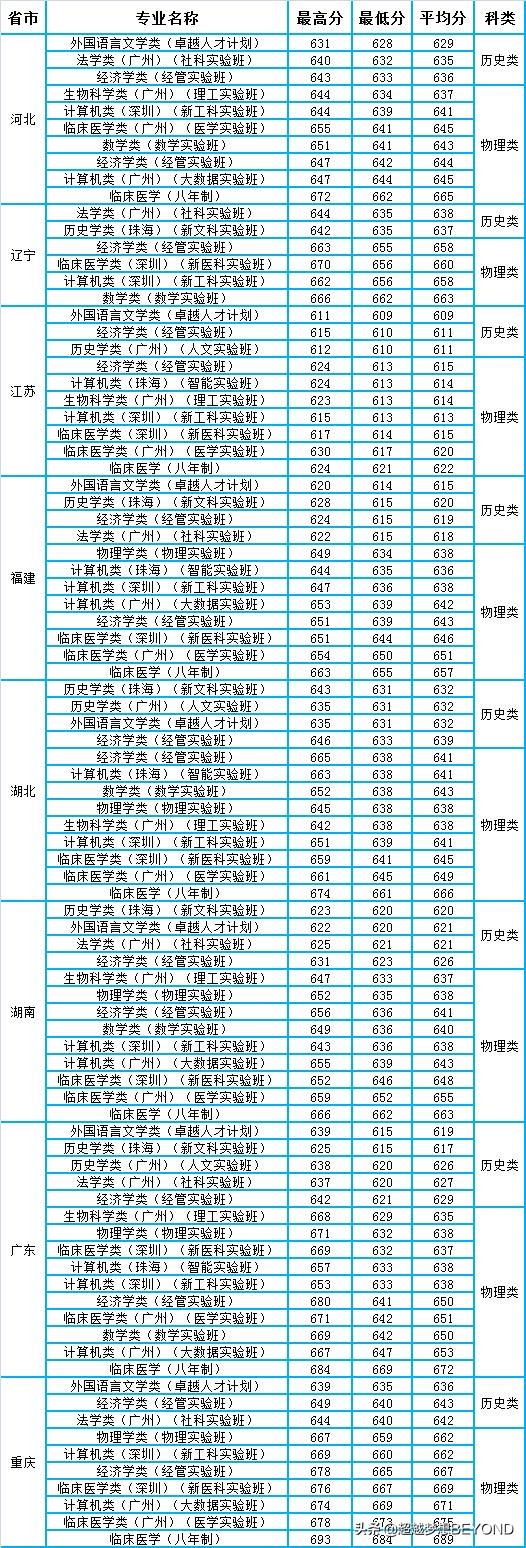 百年名校，中山大学2021年各专业录取分数情况（新高考省份）