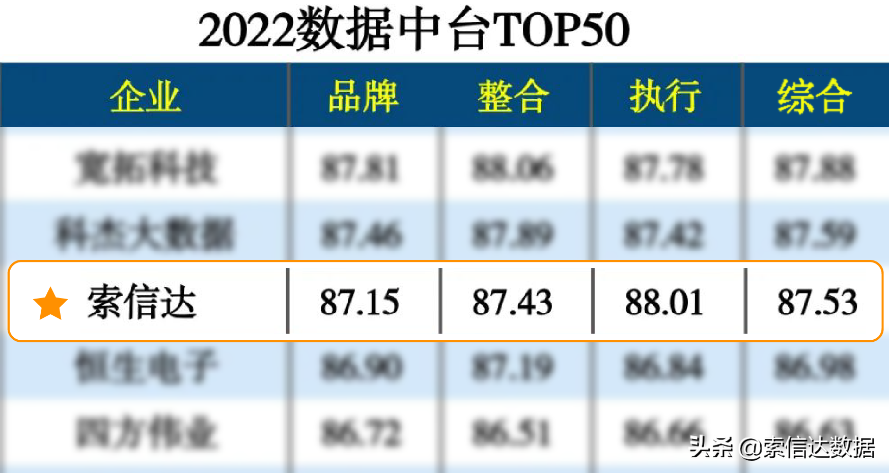 数据能力再获认可！索信达入选2022数据中台TOP50
