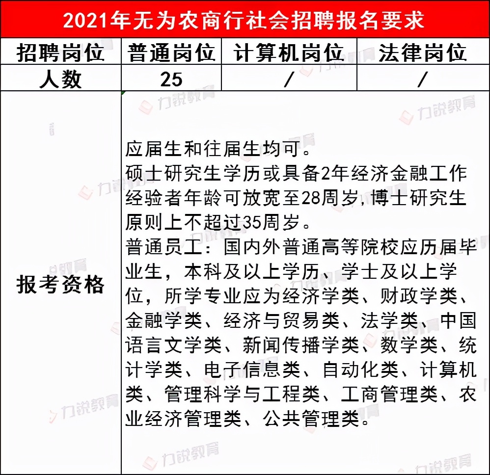 无为农商行近3年社会招聘条件&笔试分数线