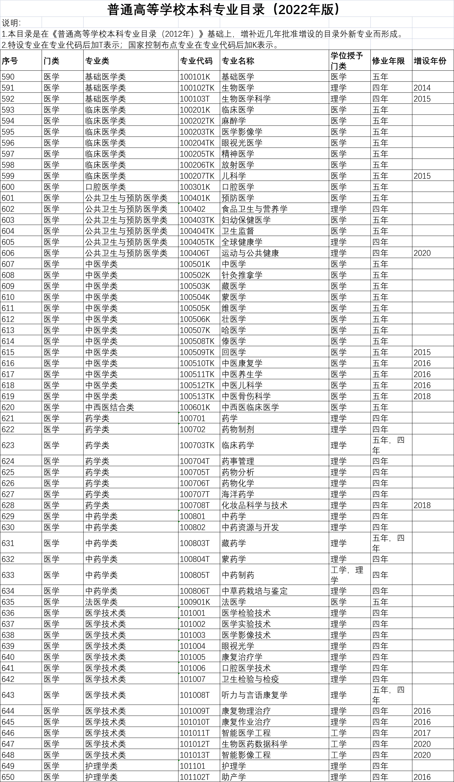 医学门类专业：不只有临床医学类专业，但影响最大的还是临床医学
