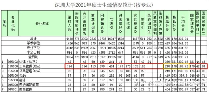 广东择校：深圳大学MBA、暨南大学MBA、华南理工大学MBA