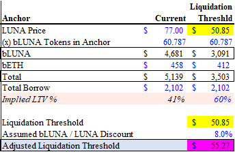 基于算稳生态的LUNA，会不会发生死亡螺旋？