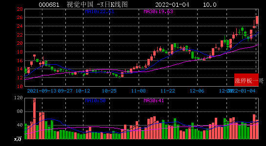 2022年01月04日区块链涨停板梳理