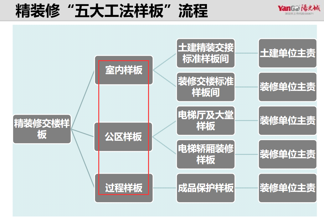 央企总工亲自下场：精装修施工“五大样板”做法图解，附超多实例
