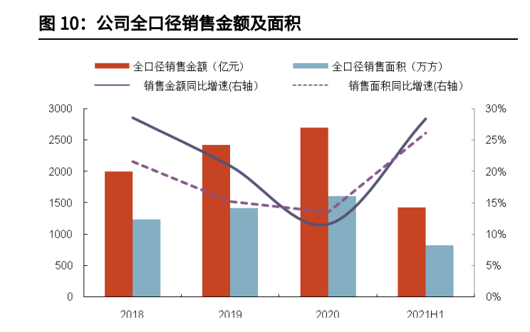 高碑店天奕商厦招聘（龙湖集团分析报告）