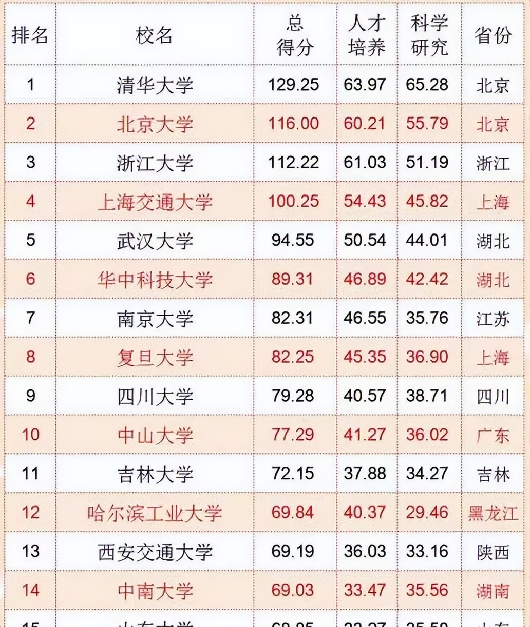 复旦大学排名全国第几名，复旦大学什么档次及本科录取分数线(附2022年最新排行榜前十名单)