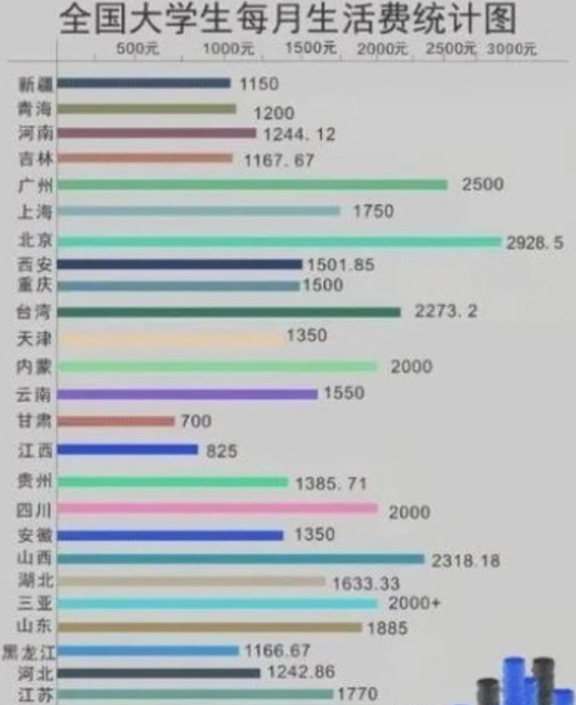 大学生生活费档次排行，2000能富足过一个月吗，到平均水平了吗？