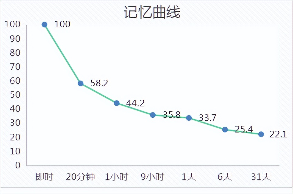智商提升之三：记忆思维