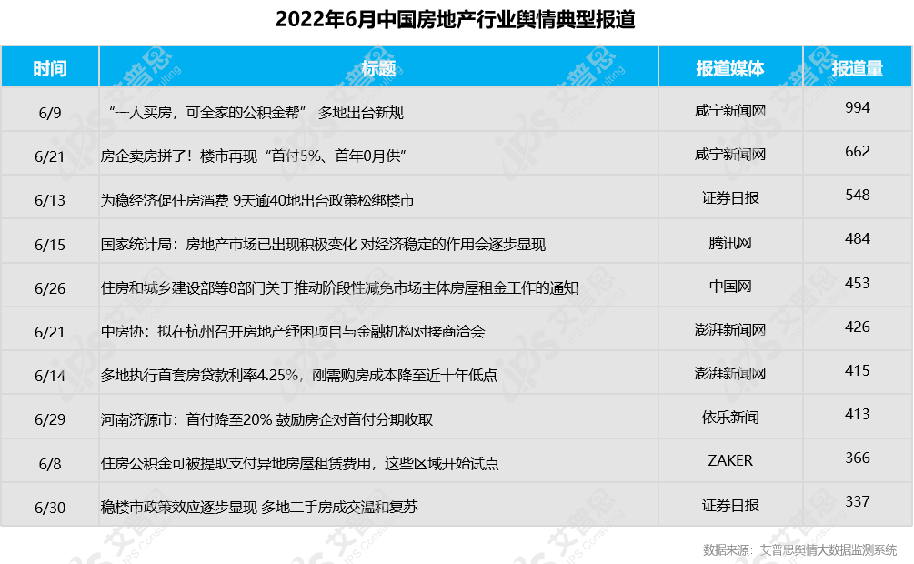 舆情报告｜2022年06月房地产舆情监测数据盘点