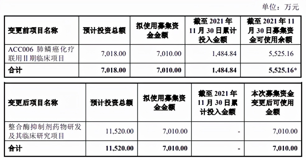 关联交易存疑，募集项目遭大改，艾迪药业迎核心研发人员辞职