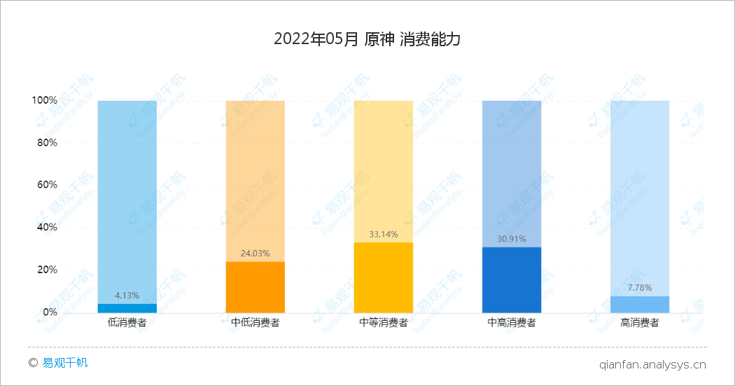 《原神》5月用户规模约530万，31—35岁的用户占60%以上