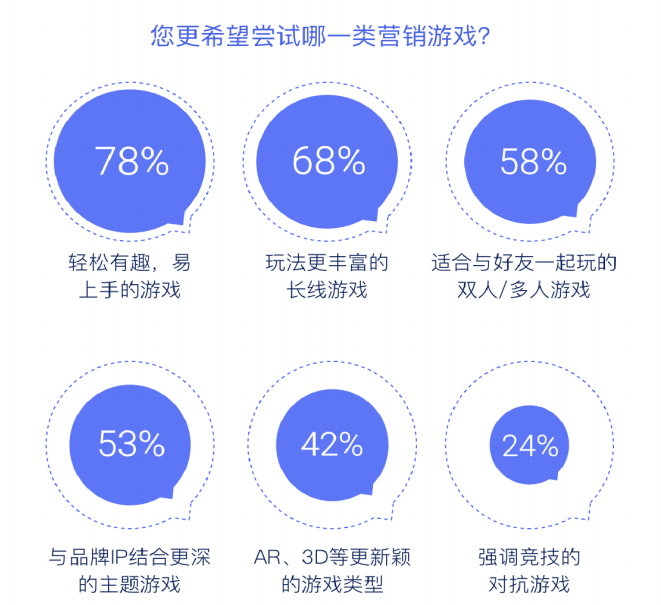 2022营销游戏化洞察报告：私域内卷，品牌如何用游戏留住年轻人