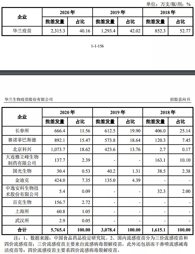 高瓴腾讯加持，发行价56.88元华兰疫苗申购解读，2月8日打新指南