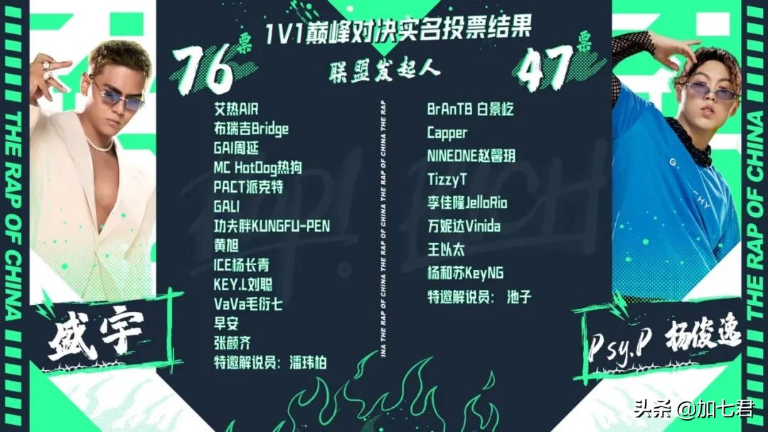 《中国说唱巅峰对决》：第一期听完，GAI第一，董宝石第二