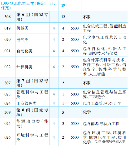 新高考100所热门高校2021年报录实况回顾·华北电力大学