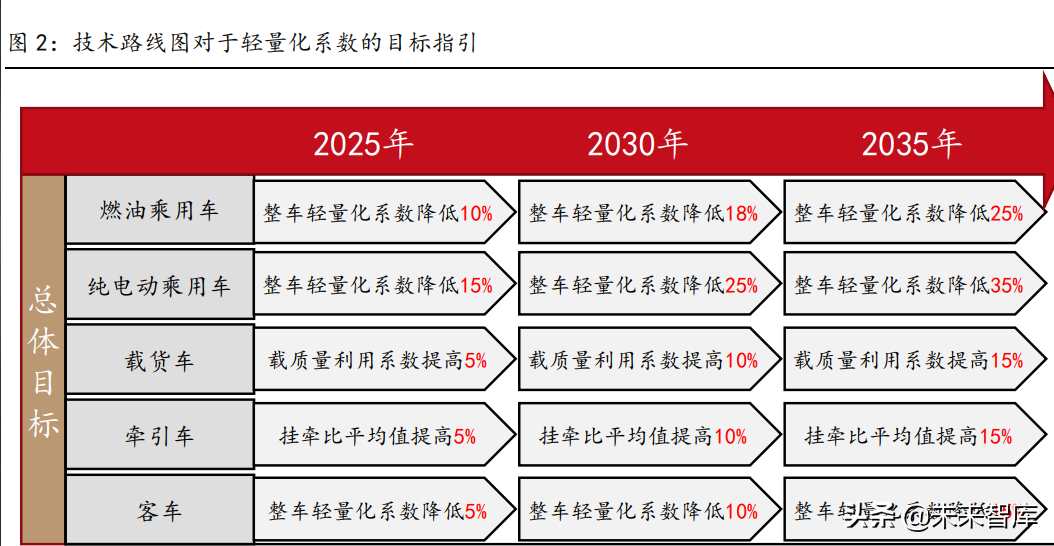 汽车轻量化发展趋势 汽车轻量化行业研究报告 报告智库