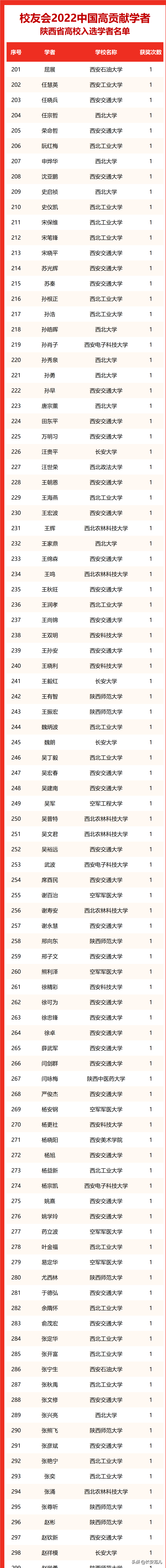 2022校友会中国大学排名：陕西23所高校315人入选高贡献学者