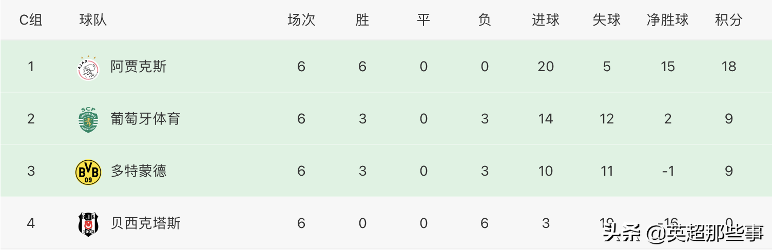 附欧冠今日各队最新排名(欧冠最终积分榜：AC米兰垫底出局，马竞逆袭出线，2队豪取6连胜)