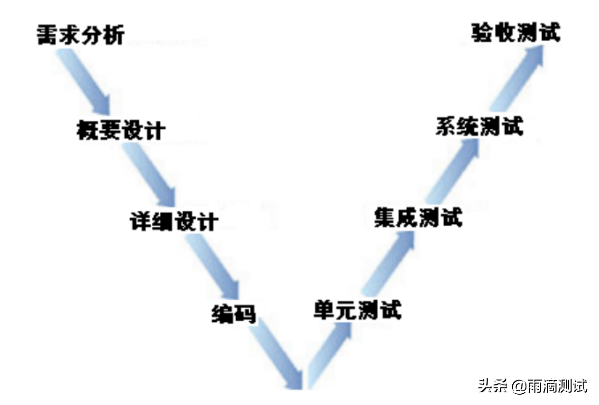 常见的软件开发模型有哪些？这几种模型不妨比对一下它们的区别 