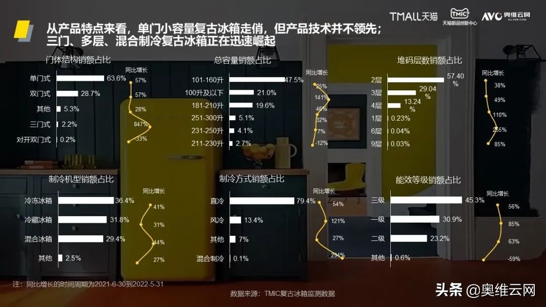 「AVC×TMIC」《2022中国复古冰箱消费趋势洞察报告》