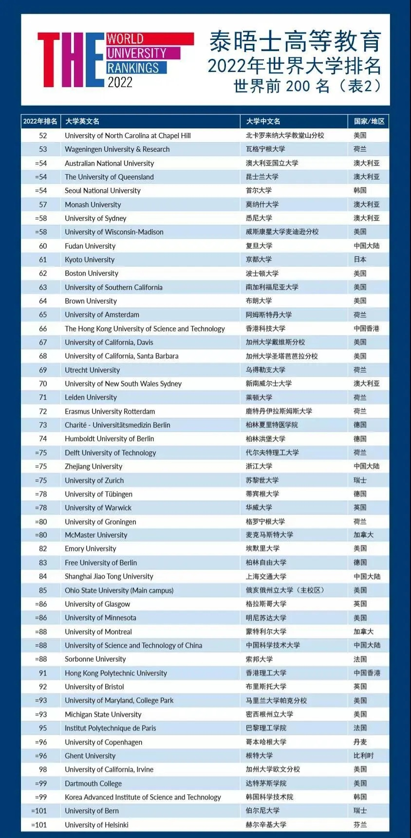 2022世界大学排名出炉，清华北大排进前20，浙江大学排名亮眼