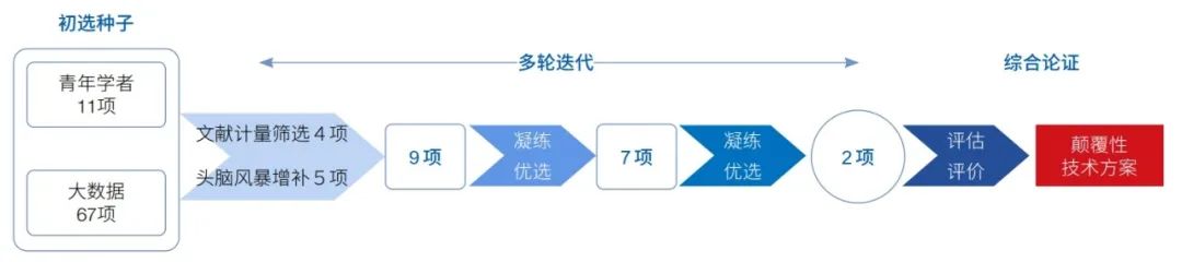 如何从早期识别颠覆性技术丨建设世界科技强国：科技十年回顾与展望