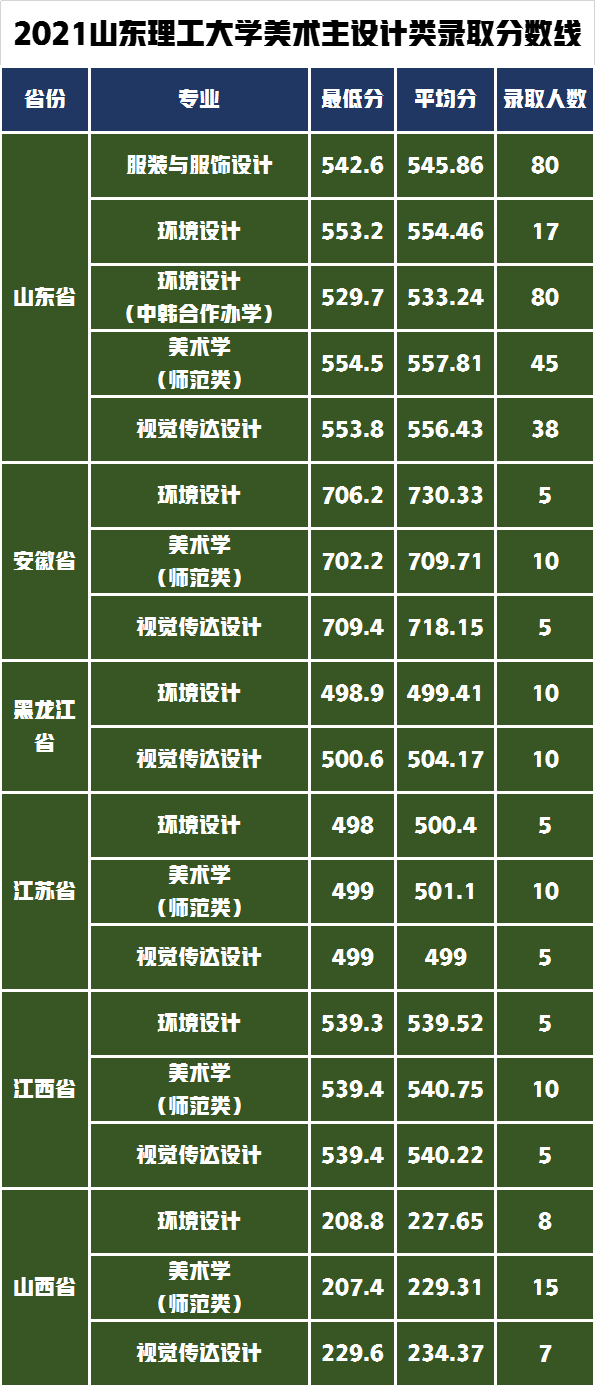 2022年艺术类招生540人，山东理工大学艺术类专业报考难度解析