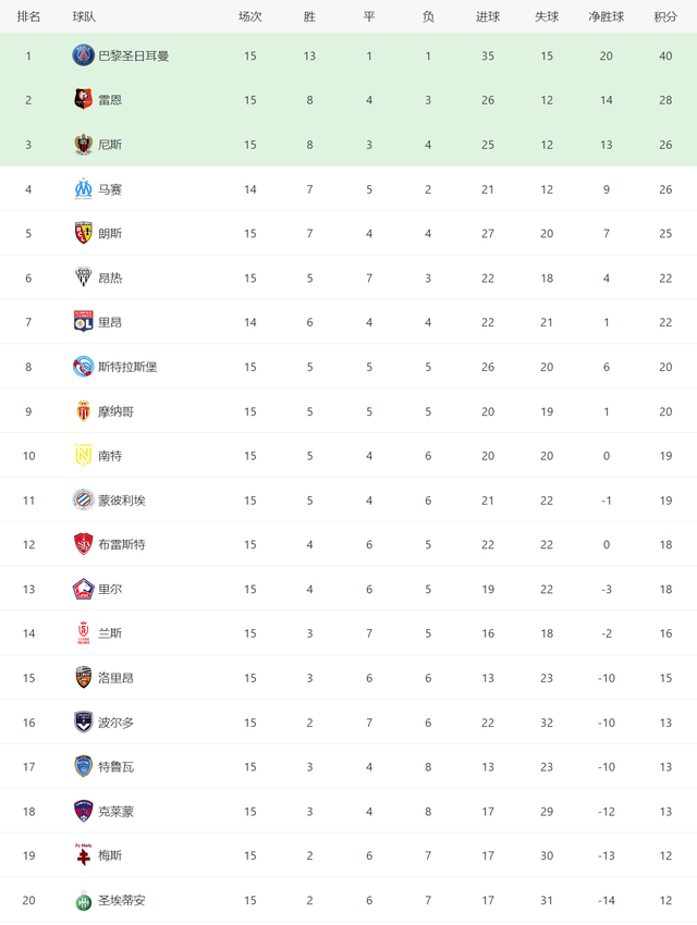 法甲有个球队叫第什么(欧洲五大联赛积分榜：法甲巴黎建立2位数优势，争冠几乎无悬念)