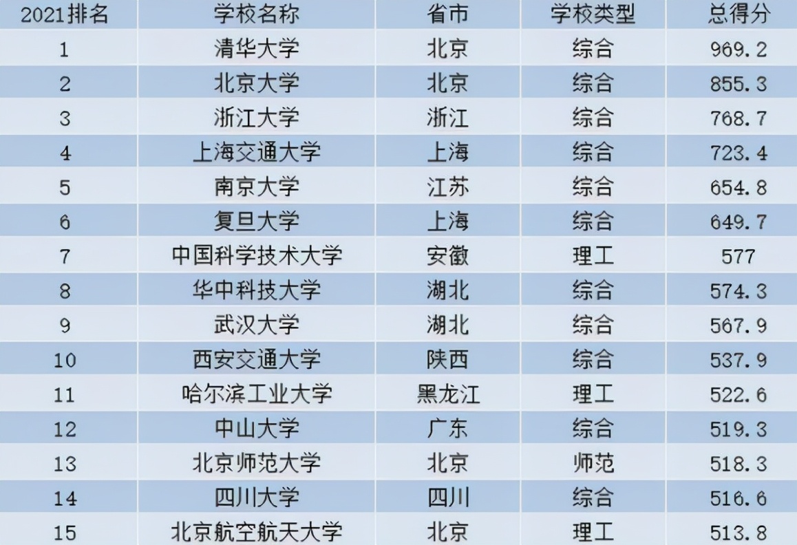 国内大学排名前30“大换血”，复旦无缘前5，人民大学跌出前15