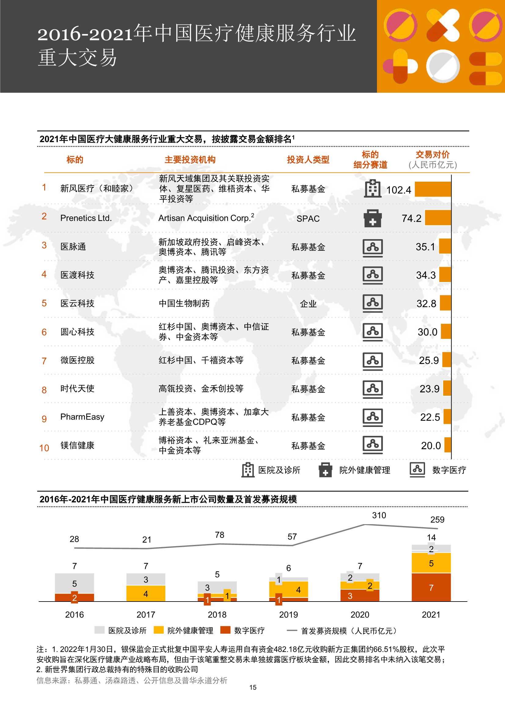 普华永道：中国医疗健康服务行业并购回顾及展望