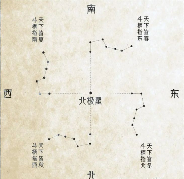 北斗七星究竟都是什么星？為什么它們能指示地球上的季節(jié)？