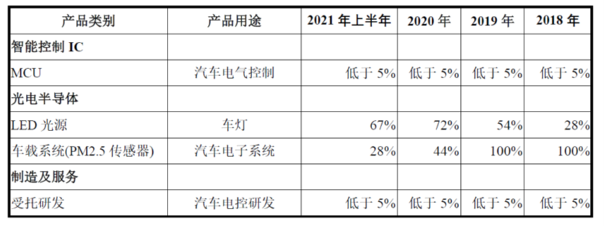 比亚迪 关联销售占比超过50% ,关联销售毛利率是非关联销售的一倍 