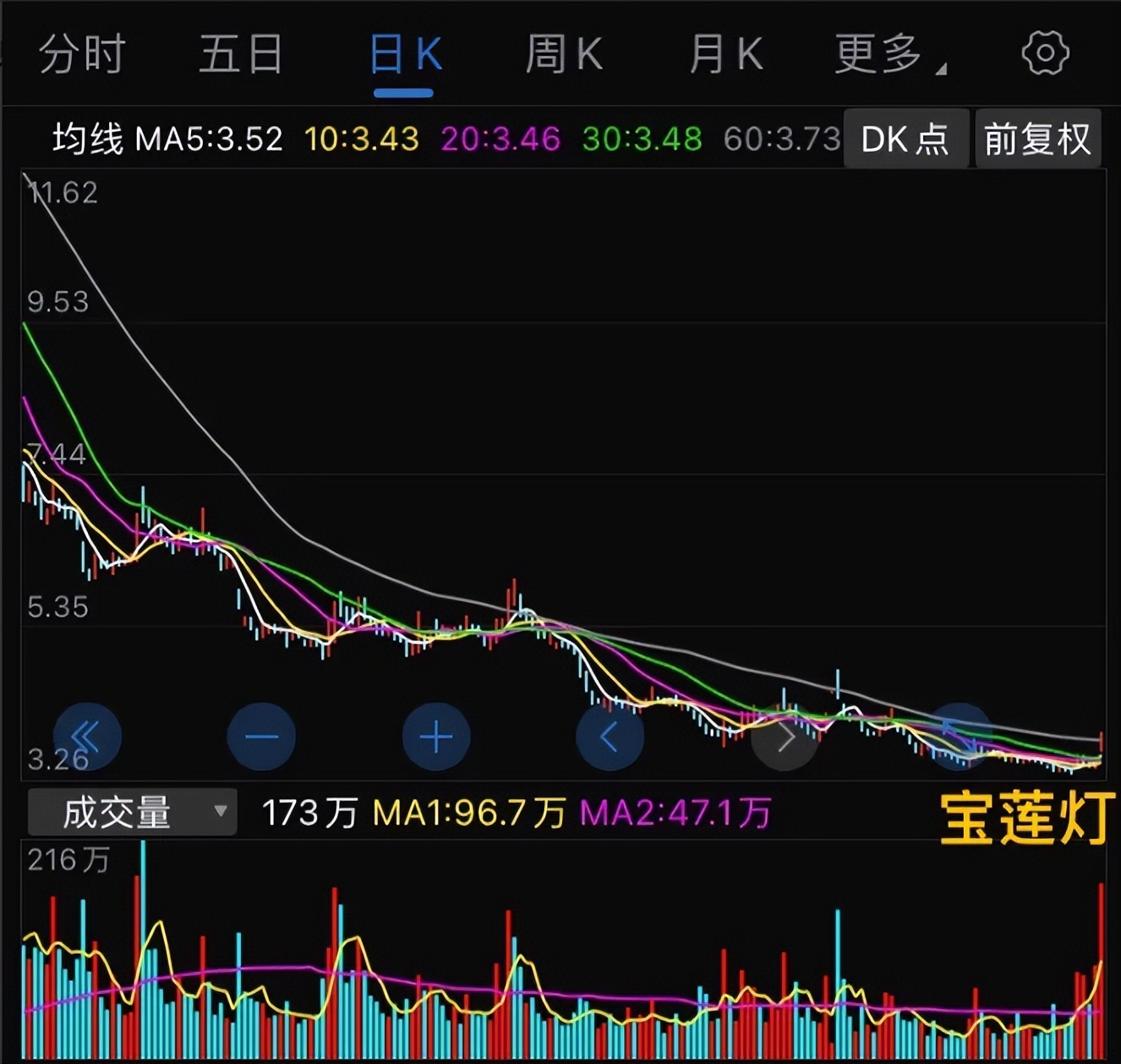 每股净资产7.51元，股价只有5.24元。低位宝莲灯技术形态可攻可守