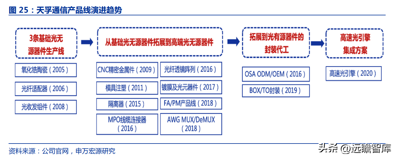 深耕行业十七载，天孚通信：“光引擎+激光雷达”打造成长第二极