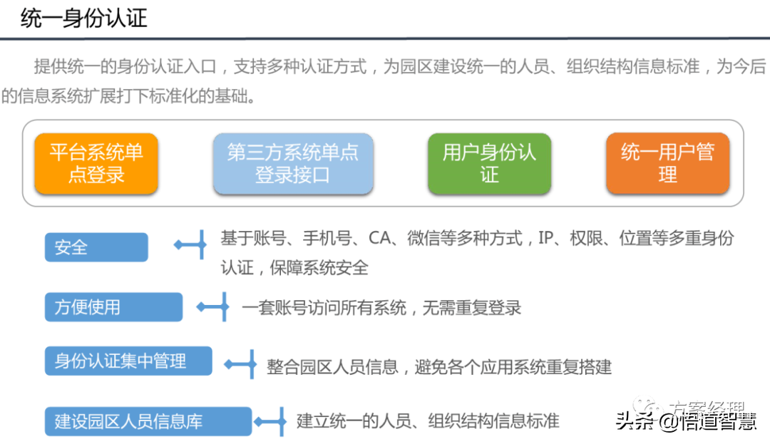 智慧园区平台整体架构方案(ppt)