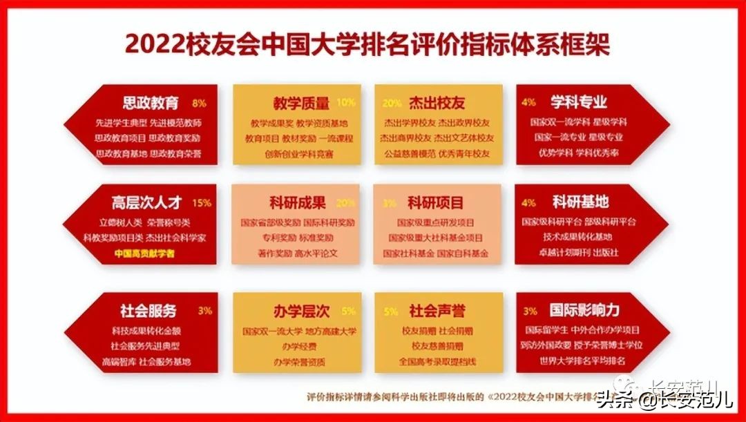 2022校友会中国大学排名：陕西23所高校315人入选高贡献学者