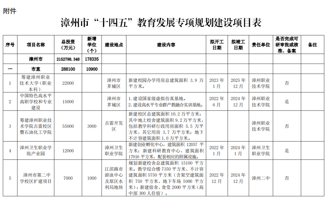 狂砸215亿！新增17.8万个学位！漳州未来5年教育规划曝光