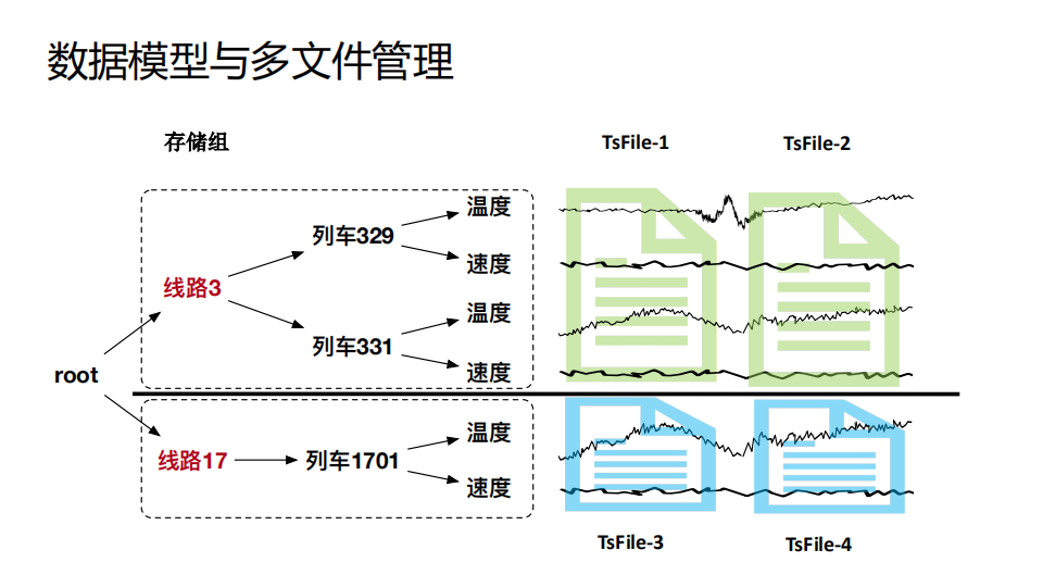 清華喬嘉林：Apache IoTDB——基于開放數據文件格式的時序數據庫