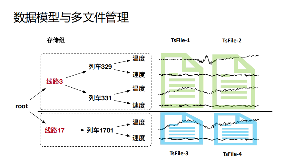 清华乔嘉林：Apache IoTDB——基于开放数据文件格式的时序数据库