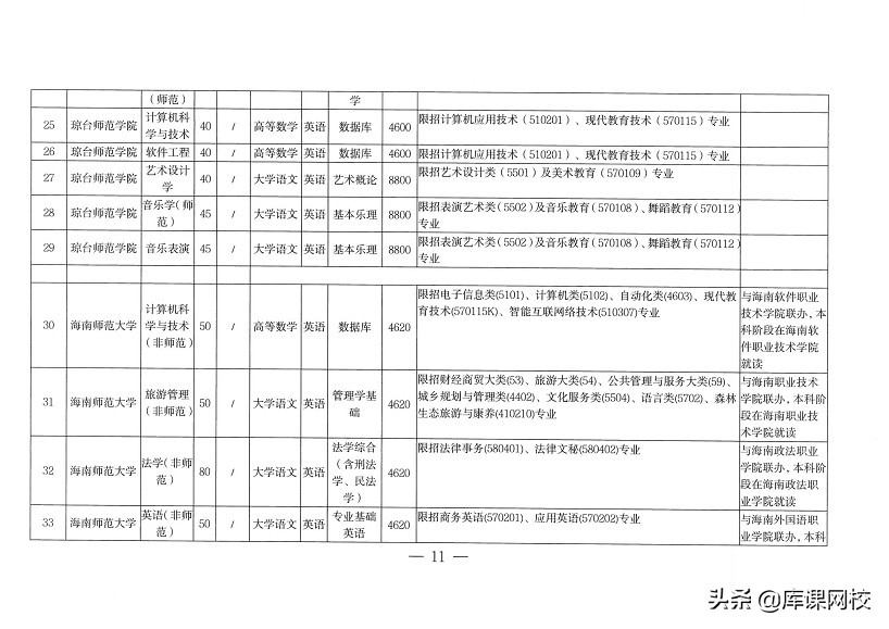 专升本需要考哪些科目（专升本不知道考什么？2022年各省市专升本考试科目来了）