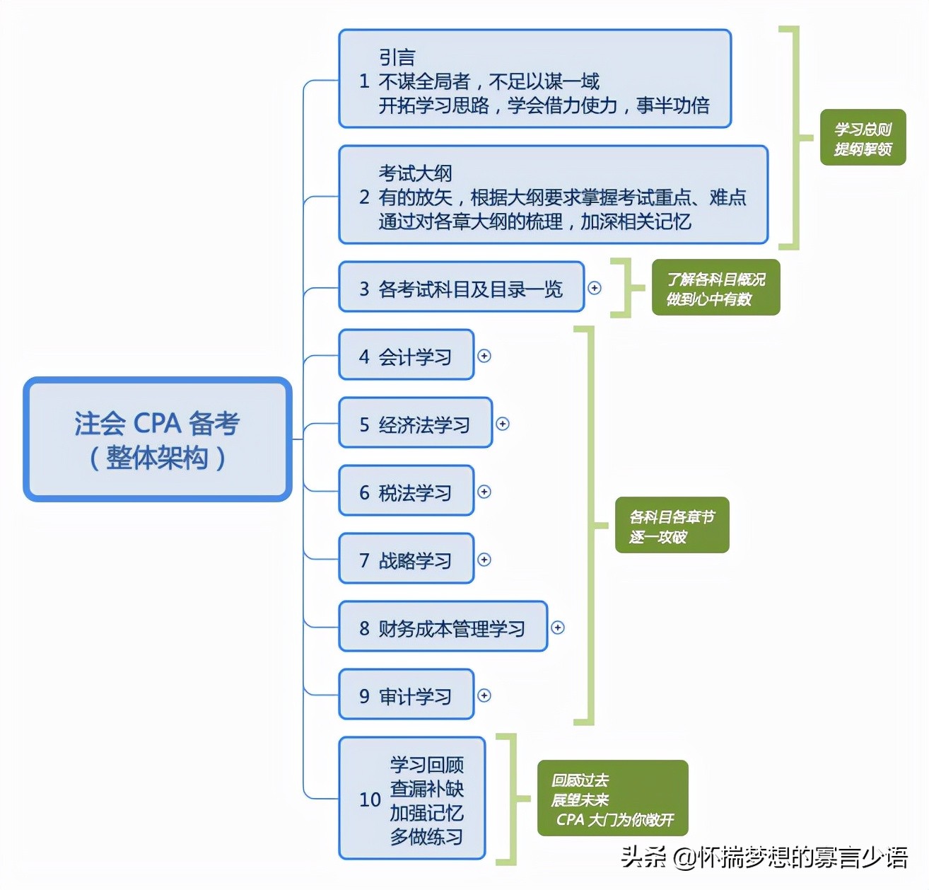 注会会计目录（注会）