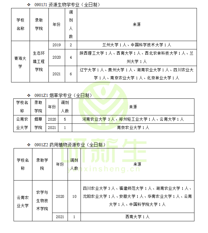 作物学调剂：近三年调剂情况汇总及考生一志愿报考情况分析