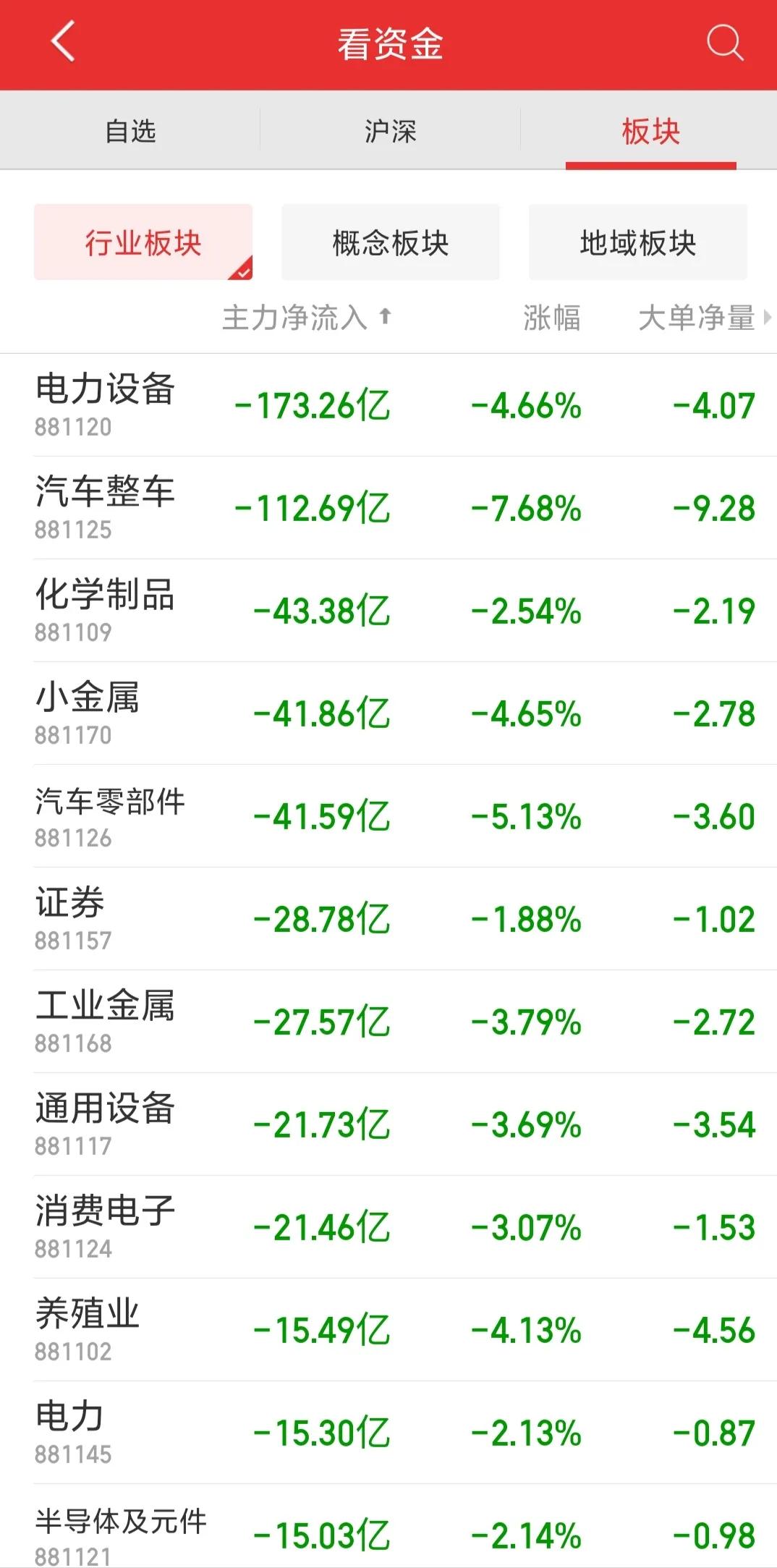 今日A股普跌，新能源汽车，医疗，半导体可以买吗