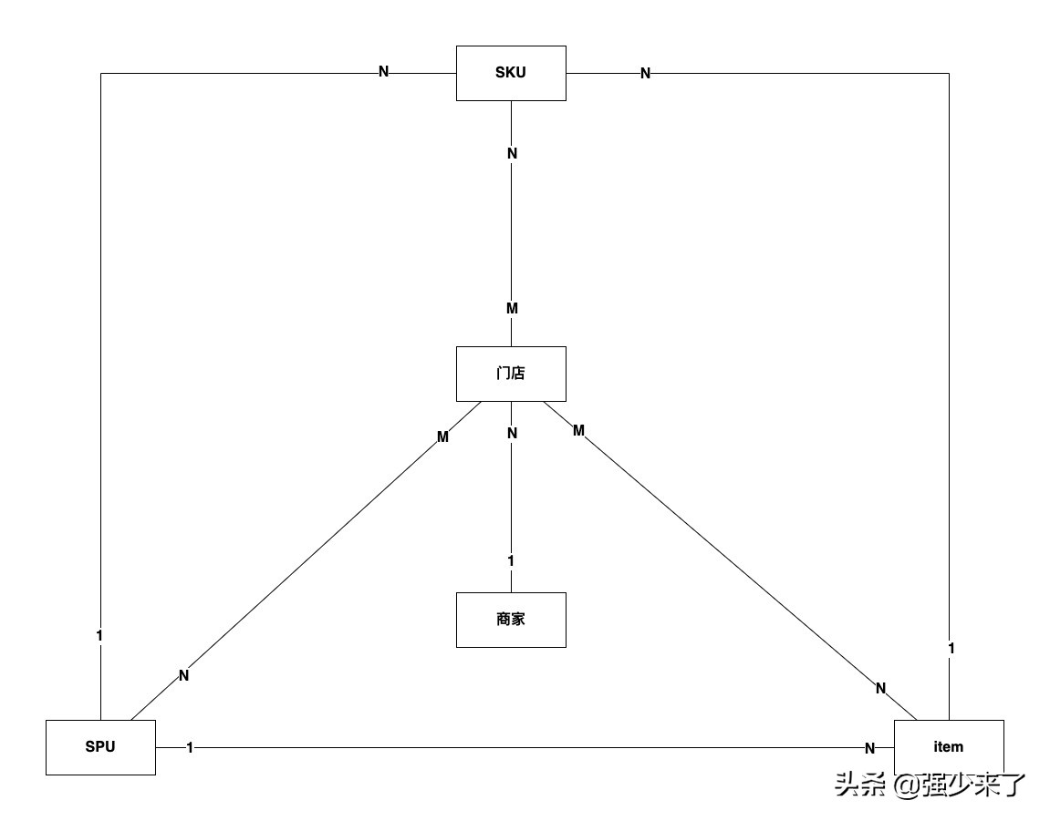 图解电商SPU、SKU、item的关系•业务建模系列