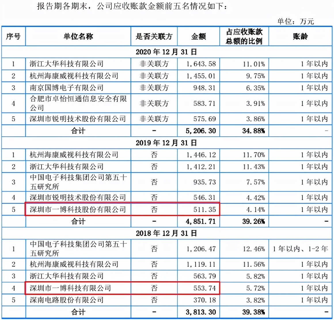 一博科技与供应商往来款“撞车”，注销关联方为上市“让路” 公司 第2张