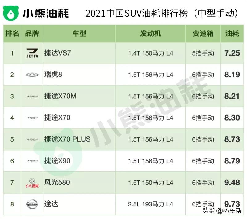 小熊油耗:2021年度中国汽车油耗排行榜之-SUV